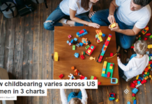 How childbearing varies across US women in 3 charts