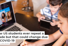 Few US students ever repeat a grade but that could change due to COVID-19