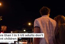 More than 1 in 5 US adults don’t want children