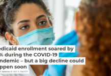 Medicaid enrollment soared by 25% during the COVID-19 pandemic – but a big decline could happen soon