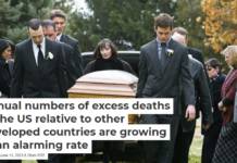 Annual numbers of excess deaths in the US relative to other developed countries are growing at an alarming rate