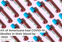 96.4% of Americans had COVID-19 antibodies in their blood by fall 2022