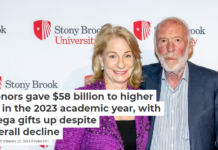 Donors gave $58 billion to higher ed in the 2023 academic year, with mega gifts up despite overall decline