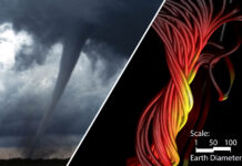 Flux ropes (simulated, right) are structures made up of magnetic field lines wrapping around each other like a rope, that look similar to tornadoes on Earth. NOAA, Mojtaba Akhavan-Tafti and Chip Manchester