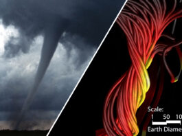 Flux ropes (simulated, right) are structures made up of magnetic field lines wrapping around each other like a rope, that look similar to tornadoes on Earth. NOAA, Mojtaba Akhavan-Tafti and Chip Manchester